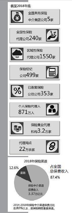 2019年保险中介：从严监管方能驶入良性轨道
